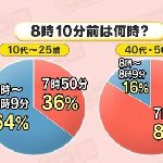 【画像】日本人、8時10分前をわからなくなる のサムネイル画像